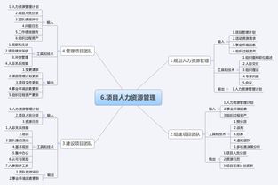 信息系統(tǒng)集成項目管理 十大管理過程與知識領(lǐng)域思維導(dǎo)圖解析